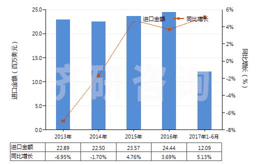 2013-2017年6月中國硫化海綿橡膠制機器及儀器用零件(硬質(zhì)橡膠的除外)(HS40161010)進口總額及增速統(tǒng)計